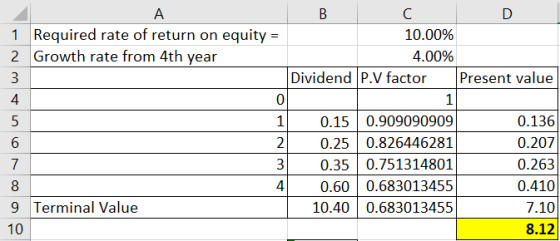 A 1 Required rate of return on equity = 2 Growth rate from 4th year 3 4 0 1 5 6 B С D 10.00% 4.00% Dividend P.V factor Presen