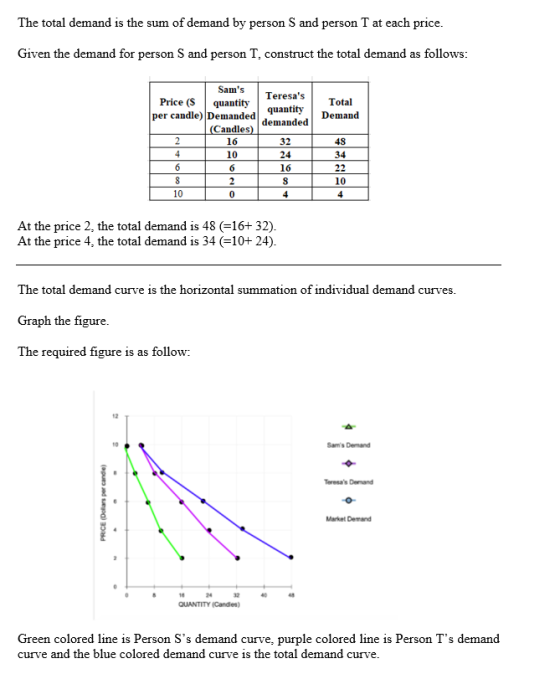 The total demand is the sum of demand by person and person T at each price. Given the demand for person S and person T, const