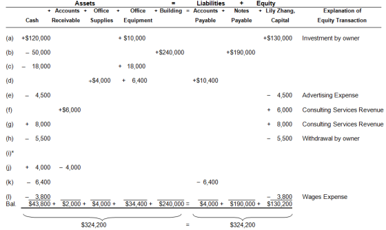 + + Assets + Accounts + Office Receivable Supplies Office + Building Equipment Liabilities Accounts + Payable Notes Payable E