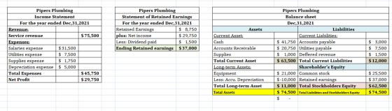 Pipers Plumbing Income Statement For the year ended Dec 31,2021 Revenue: Service revenue $75,500 Expenses: Salaries expense $