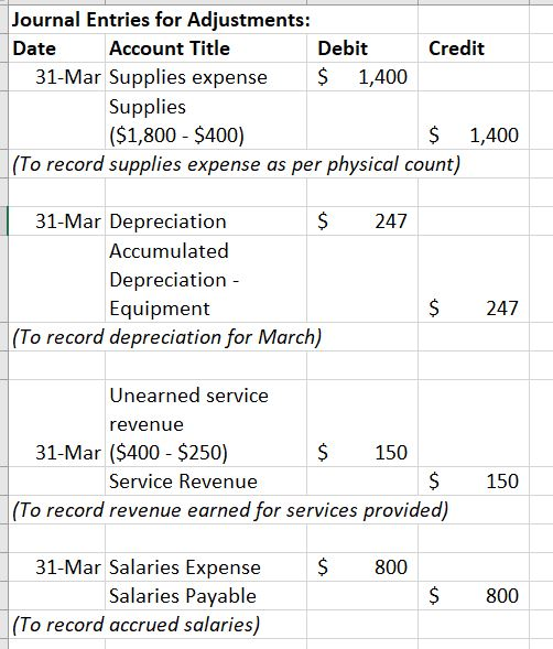 Journal Entries for Adjustments: Date Account Title Debit Credit 31-Mar Supplies expense $ 1,400 Supplies ($1,800 - $400) $ 1
