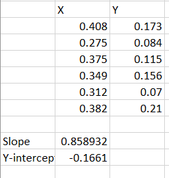 0.408 0.275 0.375 0.349 0.312 0.382 0.173 0.084 0.115 0.156 0.07 0.21 Slope Y-intercep 0.858932 -0.1661