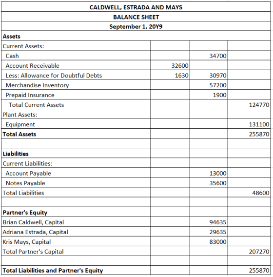 34700 CALDWELL, ESTRADA AND MAYS BALANCE SHEET September 1, 2019 Assets Current Assets: Cash Account Receivable 32600 Less: A