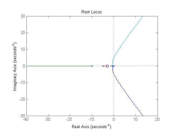Root Locu:s 10 -10 20 0 20 Real Axis (seconds-1)