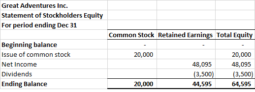 Great Adventures Inc. Statement of Stockholders Equity For period ending Dec 31 Common Stock Retained Earnings Total Equity 2