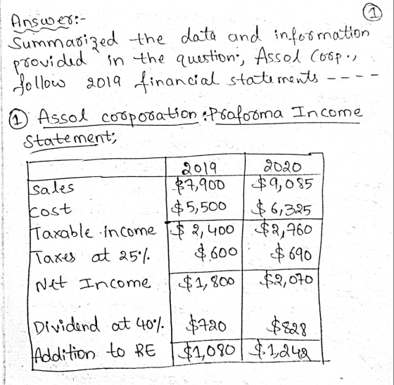 Answer:- Summarized the data and information provided in the question, Assod coops follow 2019 financial statements @ Assol