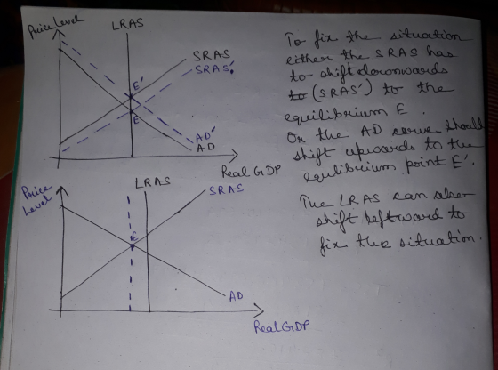 rice Level LRAS SRAS SRAS? AD To fix the situation either the SRAS has to shift downwards to (SRAS) to the equilibrium E. On