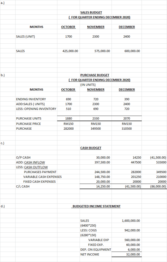 a.) SALES BUDGET FOR QUARTER ENDING DECEMBER 2020) MONTHS OCTOBER NOVEMBER DECEMBER SALES (UNIT) 1700 2300 2400 SALES 425,000