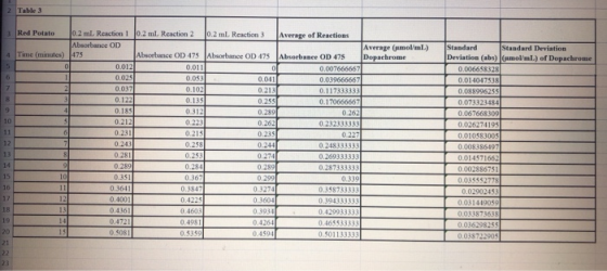 2 Table 3 7 8 3. Red Potato 10.2 ml Reaction 1 0.2 ml. Reaction 2 10.2 ml Reaction 3 Average of Reactions Absorbance OD Avera