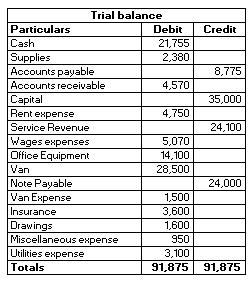 Credit 8,775 35,000 24,100 Trial balance Particulars Debit Cash 21,755 Supplies 2,380 Accounts payable Accounts receivable 4,