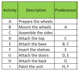 Activity Description Predecessor A А B C D E F G H Prepare the wheels Mount the wheels Assemble the sides Attach the top Atta