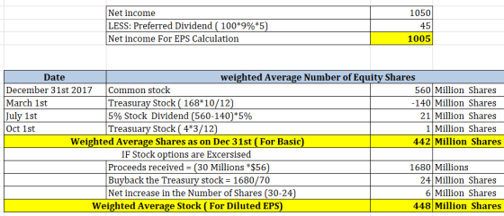Net income LESS: Preferred Dividend ( 100*9%*5) Net income For EPS Calculation 1050 45 1005 Date weighted Average Number of E