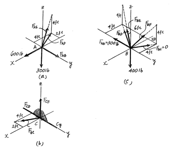 4ft FBE FAE 4ft Fep FAB 300 FaP A boolb 4ft FAB 300lb 4001b Ca) FeF FD 4ft Cas C 2ft (b) NN