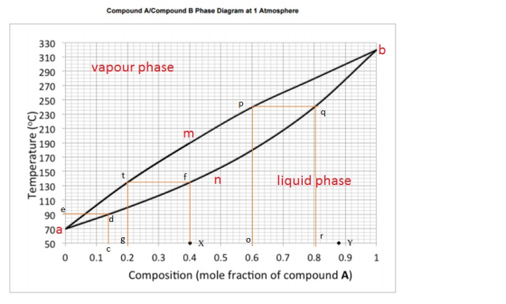 Compound A/Compound B Phase Diagram at 1 Atmosphere 330 310 290 270 250 230 210 S 190 170 150 130 110 90 vapour phase liquid
