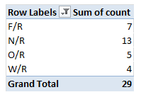 Row Labels T Sum of count F/R M/R O/R 13 Grand Total