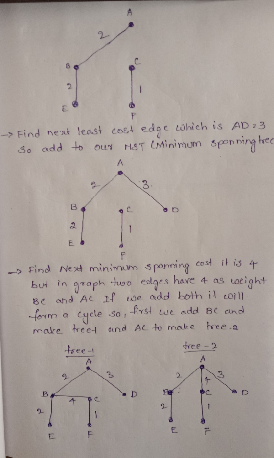 2 B e $2 1 ->Find neut least cost edge ohich is AD 23 M&ST LMinimum Spanning hee Oun So add to A 3 B 1 Find Ned minimum spann