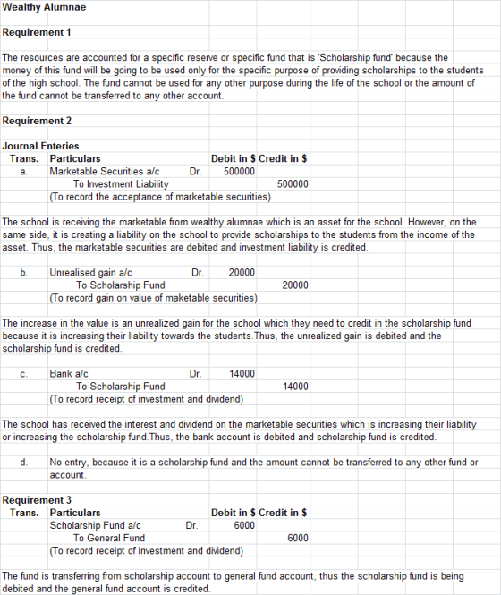 Wealthy Alumnae Requirement 1 The resources are accounted for a specific reserve or specific fund that is Scholarship fund