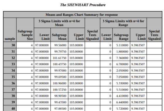 The SHEWHART Procedure Means and Ranges Chart Summary for response 3 Sigma Limits with n=4 for 3 Sigma Limits with n=4 for Me