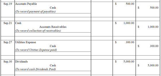 500.00 Sep.19 Accounts Payable Cash (To record payment of payables) $ 500.00 $ 1,000.00 Sep.21 Cash Accounts Receivables (To