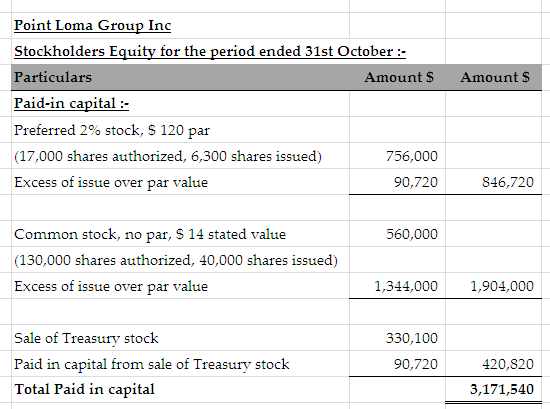 Amount $ Point Loma Group Inc Stockholders Equity for the period ended 31st October :- Particulars Amount $ Paid-in capital :