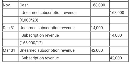 Nov 168,000 Cash |168,000 Unearned subscription revenue (6,000*28) Unearned subscription revenue 14,000 Dec 31 14,000 Subscri