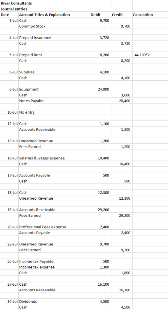 River Consultants Journal entries Date Account Titles & Explanation 3-Jul Cash Common Stock Credit Calculation Debit 9,700 9,