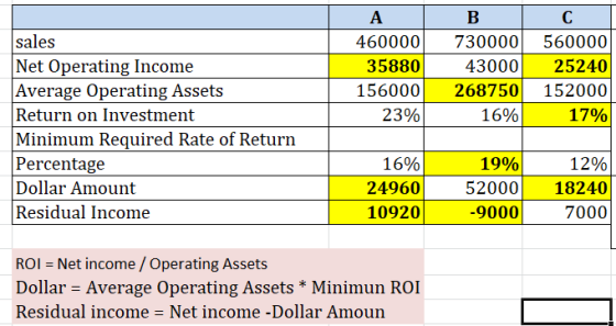 | A 460000 35880 156000 23% B | C 730000 560000 43000 25240 268750 152000 16% 17% sales Net Operating Income Average Operatin
