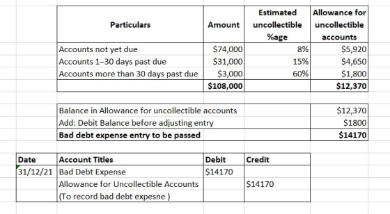 Particulars Amount Estimated uncollectible %age 8% 15% 60% Accounts not yet due Accounts 1–30 days past due Accounts more tha