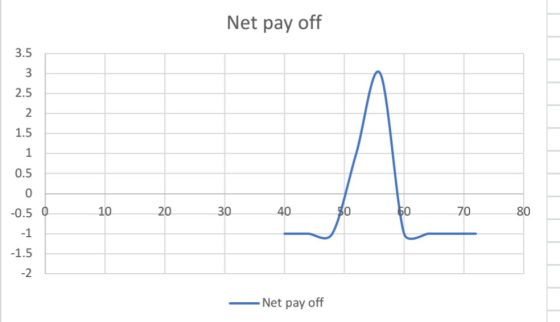 Net pay off -0.5 0 - 10 20 30 40 80 70 80 Net pay off