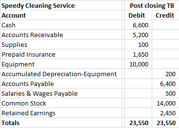 Speedy Cleaning Service Account Cash Accounts Receivable Supplies Prepaid Insurance Equipment Accumulated Depreciation Equipm
