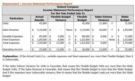 Requirement | Income Statement Performance Report Roland Company Income Statement Performance Report For the Year Ended July
