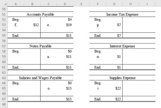 A B C D E F G H I Accounts Payable Income Tax Expense 53 Beg. f. $12 e. $19 Beg. p $7 End. $11 End. $7 Notes Payable Interest