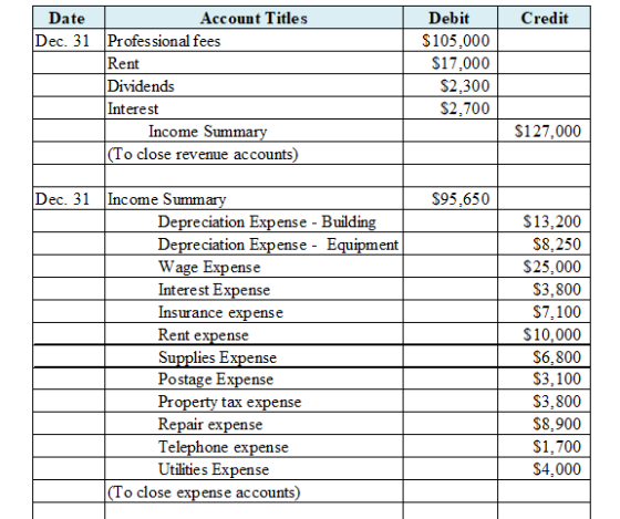 Credit Date Account Titles Dec. 31 Professional fees Rent Dividends Interest Income Summary (To close revenue accounts) Debit