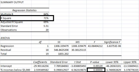 SUMMARY OUTPUT Regression Statistics 71% 69% 5.51 20 R Square diusted R Square Standard Error Observations ANOVA Significance