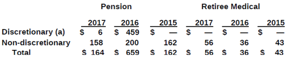 Pension Retiree Medical - Discretionary (a) Non-discretionary Total 2017 2016 $ 6 $ 459 158 200 $ 164 $ 659 2015 $ 162 S 162