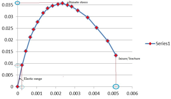 timate stress 0.035 0.03 0.025 0.02 0.015 0.01 0.005 0 → Series 1 faiure/fracture Elastic range 0 0.001 0.002 0.003 0.004 0.0
