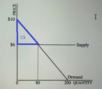 O PRICE $6 Supply Demand 200 QUANTITY