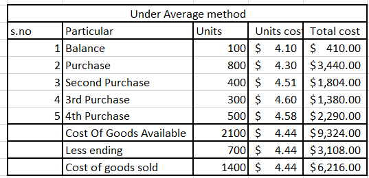 Under Average method Particular Units 100 $ 4.10 $410.00 Units cos Total cost S.no 1 Balance 2 Purchase 800 $ 4.30 $3,440.00