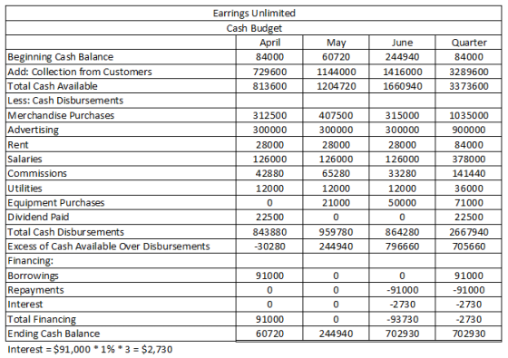 May 60720 1144000 1204720 June 244940 1416000 1660940 Quarter 84000 3289600 3373600 Earrings Unlimited Cash Budget April Begi