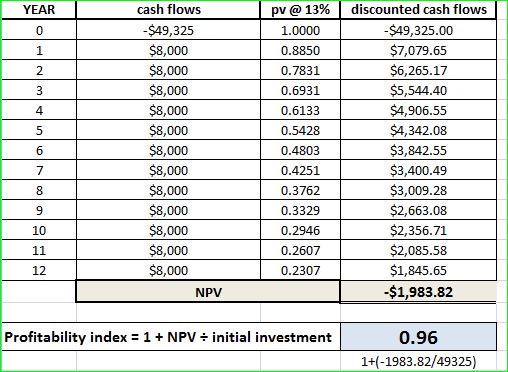 YEAR 1 2 cash flows -$49,325 $8,000 $8,000 $8,000 $8,000 $8,000 $8,000 $8,000 $8,000 $8,000 $8,000 $8,000 $8,000 NPV pv @ 13%