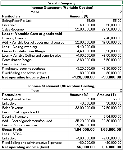 2 55.00 50,000.00 27,50,000.00 Walsh Company Income Statement (Variable Costing) Year 1 Particulars Amount ($) Selling Price