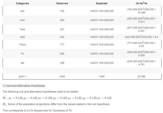 (fo-fe)2fe Categories Observed Expected (152-206.635)-/206.635 152 1445 0.143-206.635 sun 14.446 (200-206.635)-/206.635 200 1