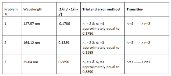 Wavelength Problem 1C (1/n2-1/n- Trial and error method Transition 127.57 nm 0.1786 n=4 ------>n=2 ni = 2 & n2 =4 approximate