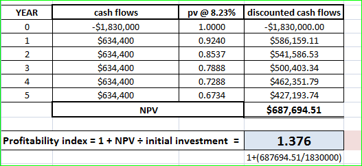 YEAR O 1 cash flows -$1,830,000 $634,400 $634,400 $634,400 $634,400 $634,400 NPV pv @ 8.23% 1.0000 0.9240 0.8537 0.7888 0.728