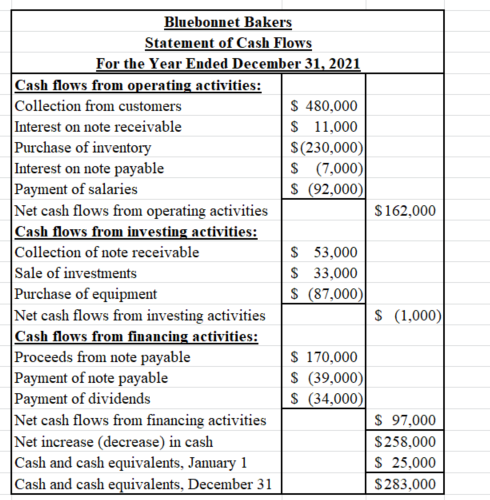 $162,000 Bluebonnet Bakers Statement of Cash Flows For the Year Ended December 31, 2021 Cash flows from operating activities: