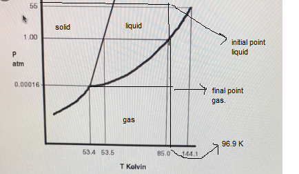 solid liquid 1.00 initial point liquid atm 0.00016 7 final point gas. gas 534 53.5 96.9K 85.0 144 T Kolvin