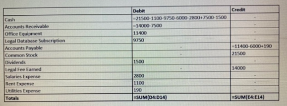 Credit Debit -21500-1100-9750-6000-2800+7500-1500 - 14000-7500 11400 9750 Accounts Receivable Office Equipment Legal Database