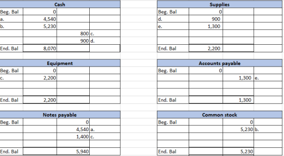Cash Supplies Beg. Bal d. Beg. Bal 4,540 900 a. b. 5,230 1,300 e. 800 c. 900 d. 8,070 End. Bal End. Bal 2,200 Accounts payabl