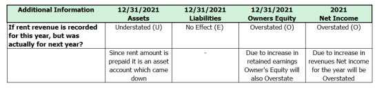 Additional Information 12/31/2021 Assets Understated (U) 12/31/2021 Liabilities No Effect (E) 12/31/2021 Owners Equity Overst