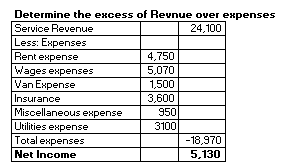 Determine the excess of Revnue over expenses Service Revenue 24,100 Less: Expenses Rent expense 4,750 Wages expenses 5,070 Va
